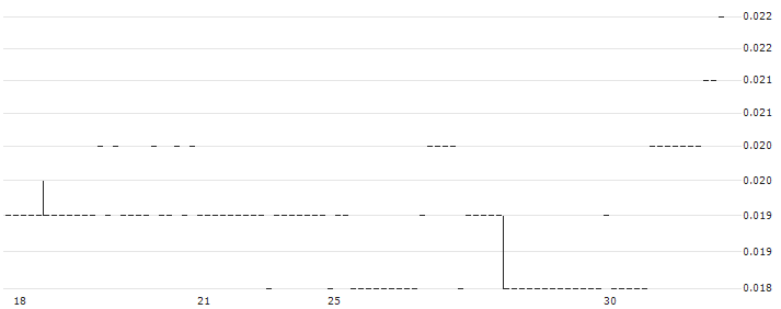 Rent.com.au Limited(RNT) : Historical Chart (5-day)