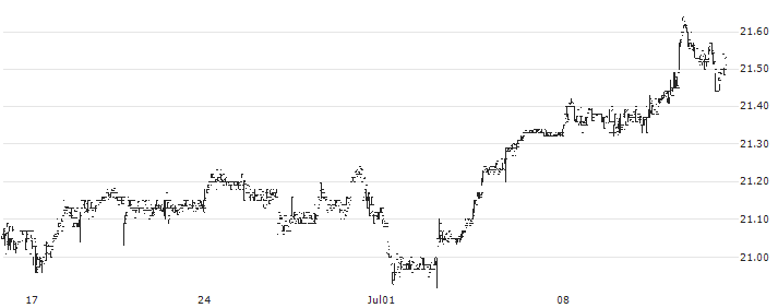 Strategy Shares Nasdaq 7HANDL Index ETF - USD(HNDL) : Historical Chart (5-day)