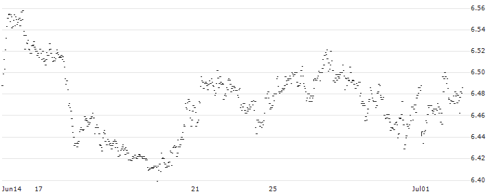 Xtrackers S&P 500 Inverse Daily Swap UCITS ETF - USD(DXS3) : Historical Chart (5-day)