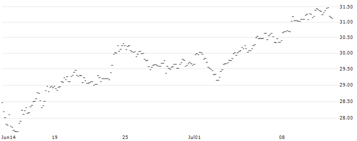 MINI FUTURE SHORT - EUR/PLN : Historical Chart (5-day)