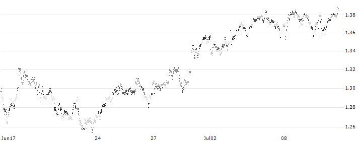 MINI FUTURE LONG - ING GROEP(0W24B) : Historical Chart (5-day)
