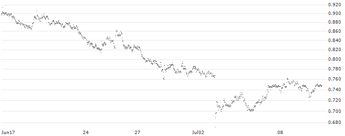 SPRINTER LONG - POSTNL(WF79G) : Historical Chart (5-day)