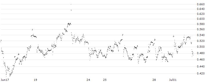 MINI FUTURE LONG - SNAM(PA7581) : Historical Chart (5-day)
