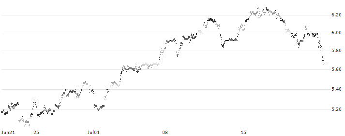 UNLIMITED TURBO BULL - APPLE(67U8S) : Historical Chart (5-day)