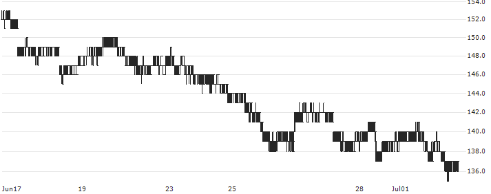Nomura NEXT FUNDS Nikkei 225 Double Inverse Index ETF - JPY(1357) : Historical Chart (5-day)