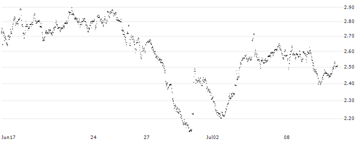 CONSTANT LEVERAGE LONG - SEB(L3DPB) : Historical Chart (5-day)