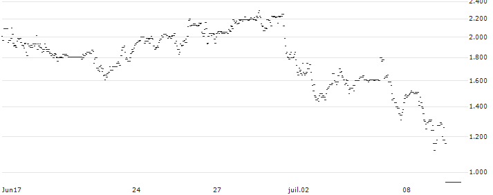 MINI FUTURE LONG - WENDY`S : Historical Chart (5-day)