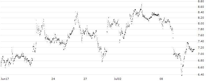 LEVERAGE LONG - CAPGEMINI(8R48S) : Historical Chart (5-day)