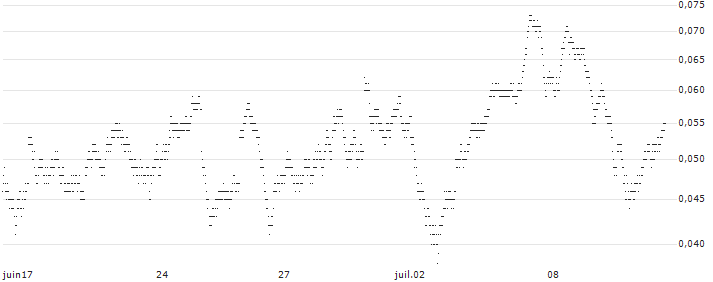 CONSTANT LEVERAGE LONG - DAX(1UXHB) : Historical Chart (5-day)