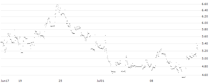FAKTOR OPTIONSSCHEIN - V.F. CORP : Historical Chart (5-day)