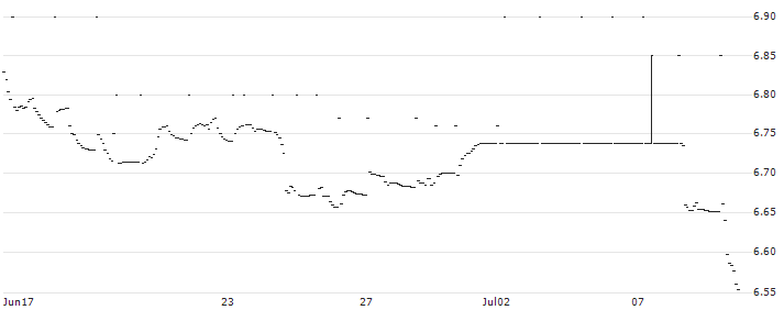 HUNGARY 5Y Cash : Historical Chart (5-day)