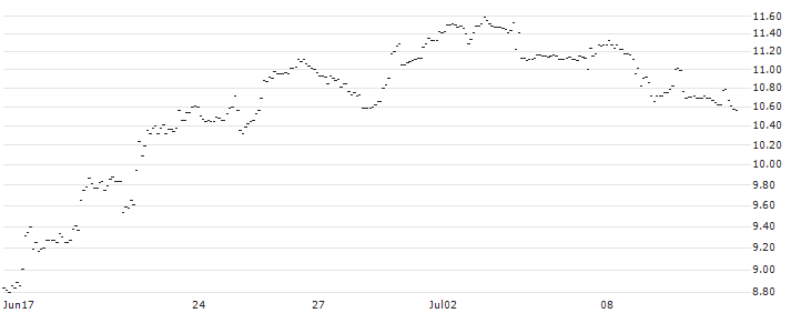 SG/PUT/ENPHASE ENERGY/220/0.1/20.09.24 : Historical Chart (5-day)