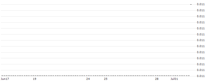 HSBC/CALL/JD.COM ADR/130/0.1/15.01.25 : Historical Chart (5-day)