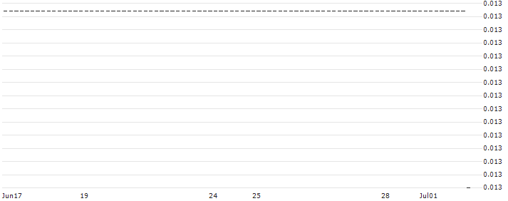 HSBC/CALL/EXXON MOBIL/170/0.1/15.01.25 : Historical Chart (5-day)