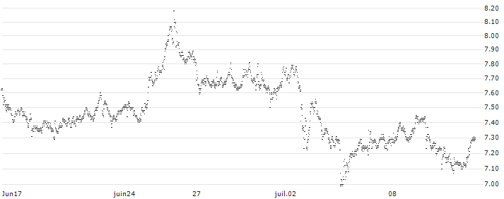 UNLIMITED TURBO BULL - NOVO-NORDISK B(8P24S) : Historical Chart (5-day)