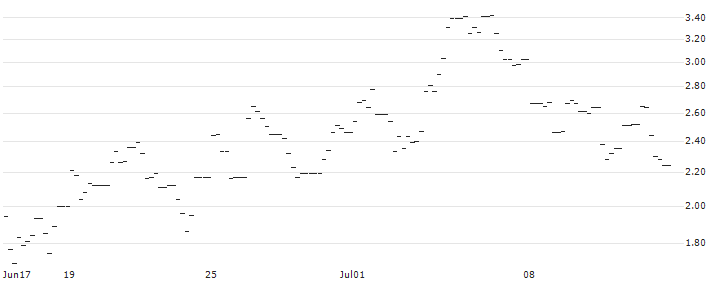 HVB MINI FUTURE BULL - BHP GROUP : Historical Chart (5-day)