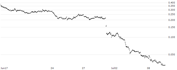 UNICREDIT BANK/PUT/EUR/USD/1.02/100/18.09.24(UC4NGX) : Historical Chart (5-day)