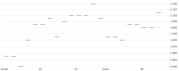 CALL/FLUGHAFEN WIEN/40/0.1/20.09.24(AT0000A33KH0) : Historical Chart (5-day)