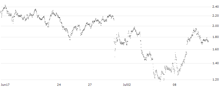 UNLIMITED TURBO SHORT - BNP PARIBAS(XQ7KB) : Historical Chart (5-day)