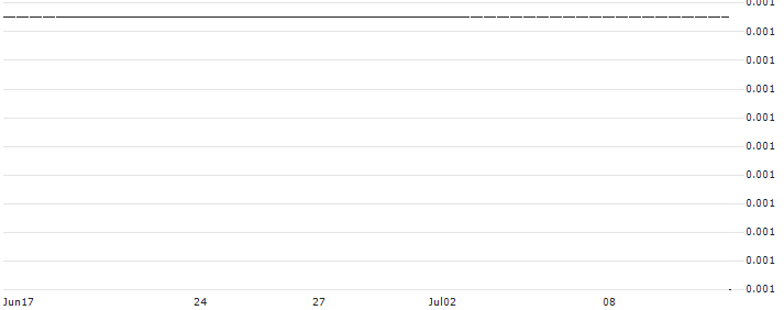 SG/PUT/NVIDIA/34/1/20.09.24 : Historical Chart (5-day)