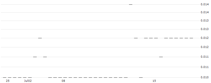 DBS BANK LTD/CALL/ALIBABA GROUP HLDG/100.1/0.01/25.09.24(17477) : Historical Chart (5-day)