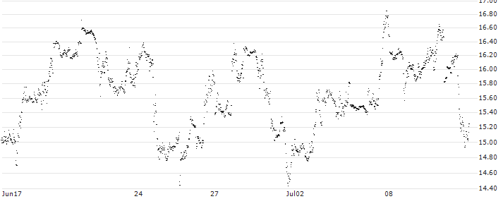 CITI/CALL/NETFLIX/540/0.1/19.12.24(XF69C) : Historical Chart (5-day)