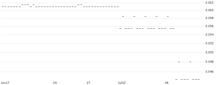 Equipmake Holdings Plc(U8O) : Historical Chart (5-day)