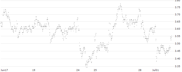 UNLIMITED TURBO SHORT - VOLKSWAGEN VZ(Y7XLB) : Historical Chart (5-day)