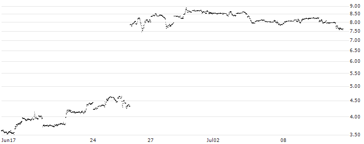 MINI FUTURE LONG - FEDEX CORP(6YLLB) : Historical Chart (5-day)