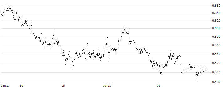 UNLIMITED TURBO SHORT - IREN(P1U6Q0) : Historical Chart (5-day)