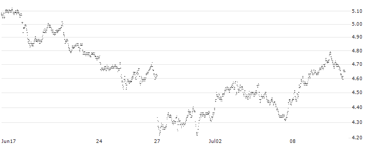 MINI FUTURE SHORT - KERING(L0KMB) : Historical Chart (5-day)
