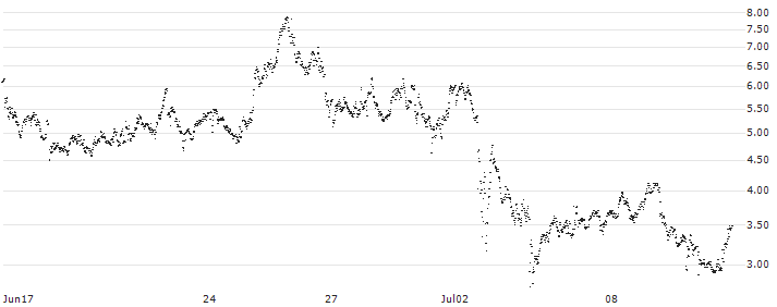 CONSTANT LEVERAGE LONG - NOVO-NORDISK B(6FLMB) : Historical Chart (5-day)