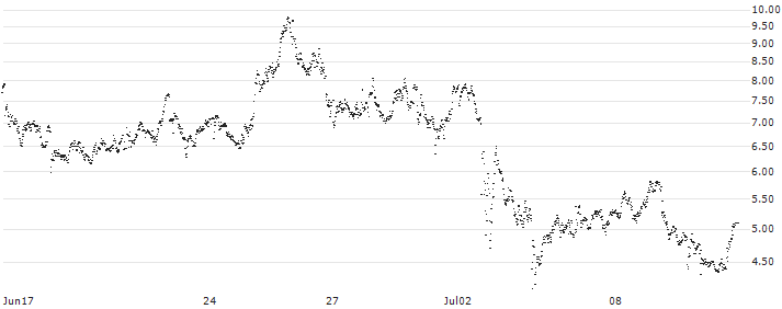 CONSTANT LEVERAGE LONG - NOVO-NORDISK B(5FLMB) : Historical Chart (5-day)