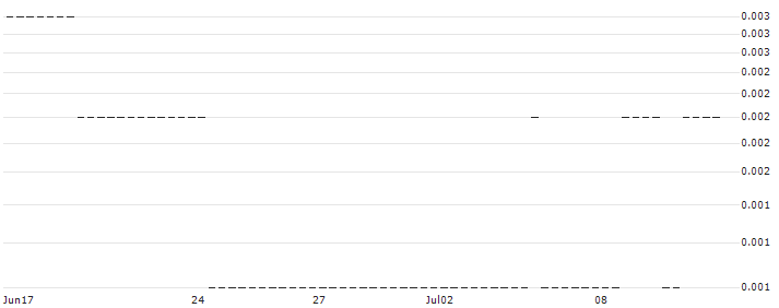 BANK VONTOBEL/CALL/BAYER/54/0.1/20.09.24 : Historical Chart (5-day)