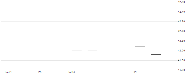 Xtrackers MSCI World Consumer Staples UCITS ETF 1C - USD(XDWS) : Historical Chart (5-day)