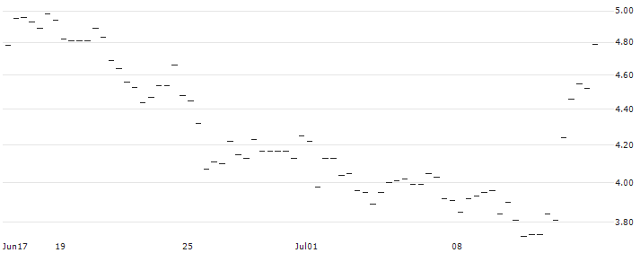 MINI FUTURE LONG - BOISE CASCADE : Historical Chart (5-day)