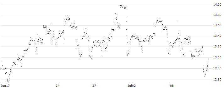 MINI FUTURE LONG - CATERPILLAR(H73MB) : Historical Chart (5-day)