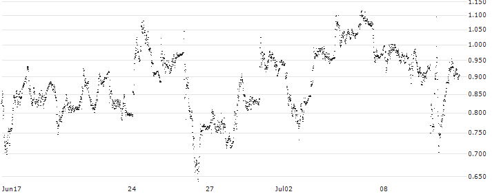 TURBO BULL OPEN END - VOLKSWAGEN VZ(UD0LVG) : Historical Chart (5-day)