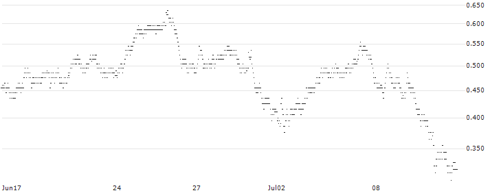 UNLIMITED TURBO BULL - BASF(B788S) : Historical Chart (5-day)