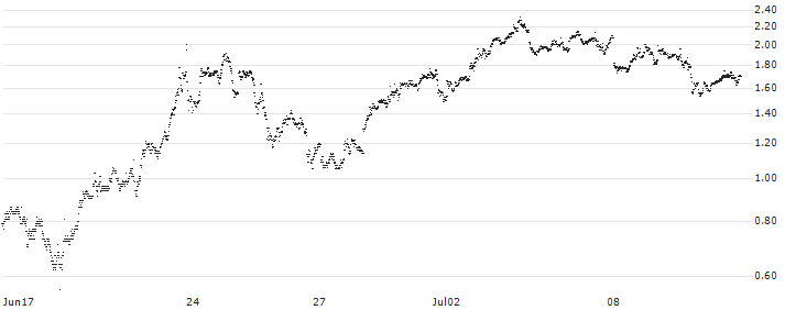 MINI FUTURE LONG - PALLADIUM(XS0MB) : Historical Chart (5-day)