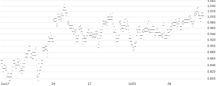 UNLIMITED TURBO LONG - NASDAQ(H77MB) : Historical Chart (5-day)