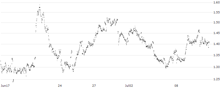 MINI FUTURE SHORT - DANONE(W64MB) : Historical Chart (5-day)