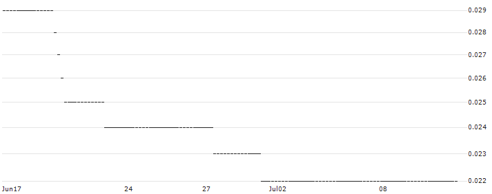 HSBC/CALL/AIXTRON/50/0.1/18.06.25 : Historical Chart (5-day)
