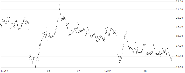 BEAR OPEN END TURBO WARRANT - ASM INTERNATIONAL(Y71BH) : Historical Chart (5-day)