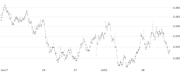 UNICREDIT BANK/PUT/EXOR NV/90/0.1/18.12.24(UD1DVS) : Historical Chart (5-day)