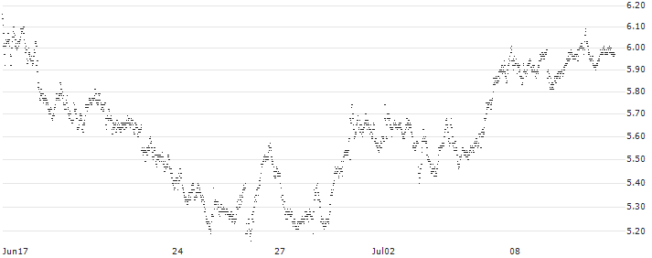 TURBO BEAR OPEN END - DEUTSCHE BOERSE(8174T) : Historical Chart (5-day)