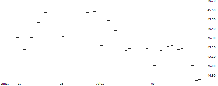 DISCOUNT ZERTIFIKAT - BOSTON SCIENTIFIC : Historical Chart (5-day)