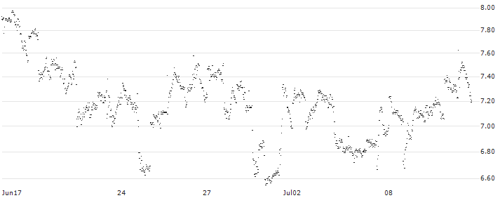 UNLIMITED TURBO SHORT - CATERPILLAR(XX3NB) : Historical Chart (5-day)