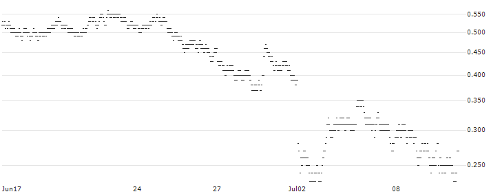 MINI FUTURE BULL - COMPAGNIE GENERALE DES ETABLISSEMENTS MICHELIN(3353T) : Historical Chart (5-day)