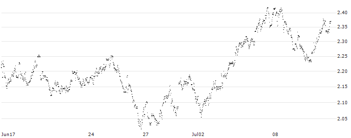 MINI FUTURE LONG - COFINIMMO(YX4NB) : Historical Chart (5-day)